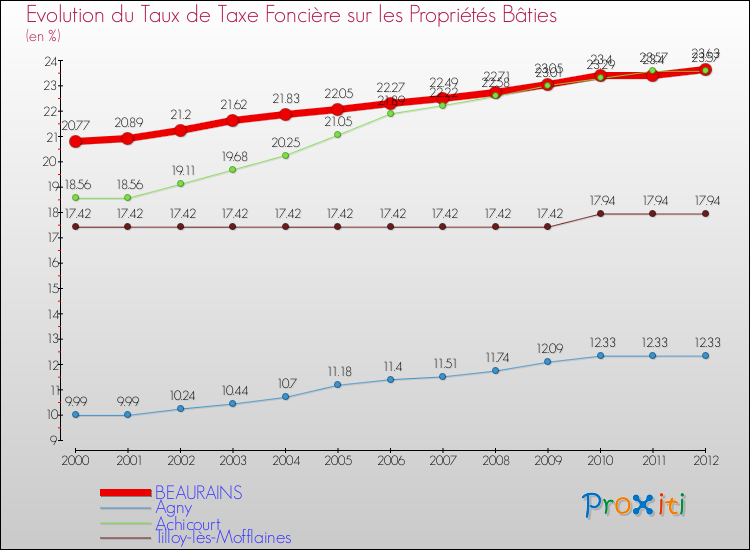 Evolution du taux de la taxe foncière sur le bati pour BEAURAINS et les communes proches de 2000 à 2012 Comparaison des taux de taxe foncière sur le bati pour BEAURAINS et les communes voisines de 2000 à 2012