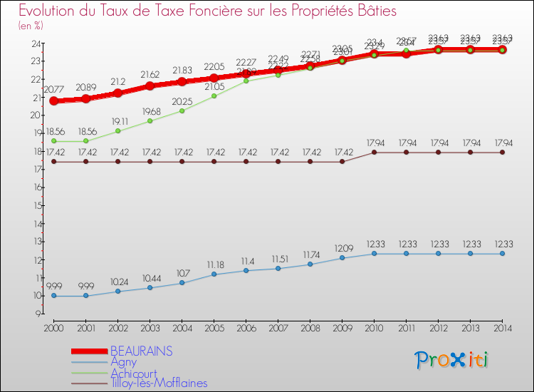 Evolution du taux de la taxe foncière sur le bati pour BEAURAINS et les communes proches de 2000 à 2014 Comparaison des taux de taxe foncière sur le bati pour BEAURAINS et les communes voisines de 2000 à 2014