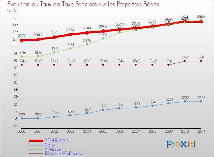 Evolution du taux de la taxe foncière sur le bati pour BEAURAINS et les communes proches Comparaison des taux de taxe foncière sur le bati pour BEAURAINS et les communes voisines