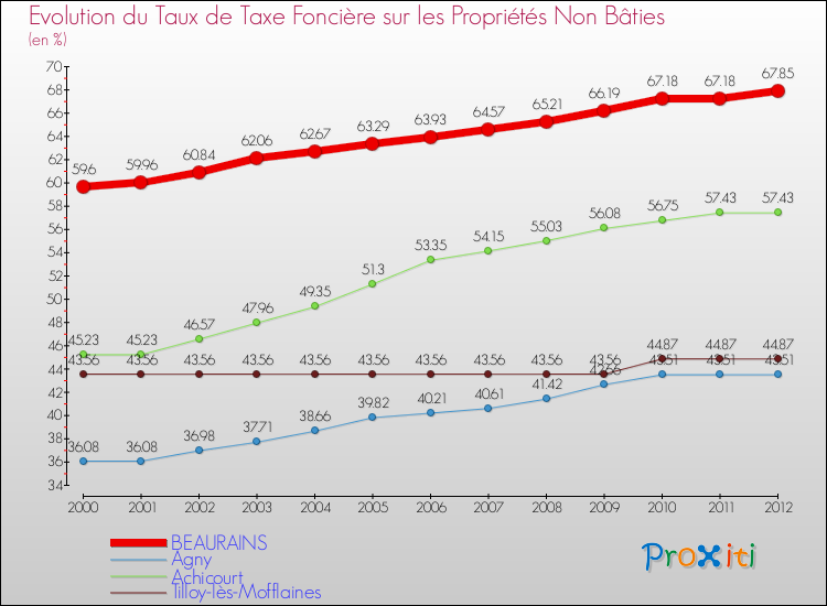 Evolution du taux de la taxe foncière sur les immeubles et terrains non batis pour BEAURAINS et les communes proches de 2000 à 2012 Comparaison des taux de la taxe foncière sur les immeubles et terrains non batis pour BEAURAINS et les communes voisines de 2000 à 2012