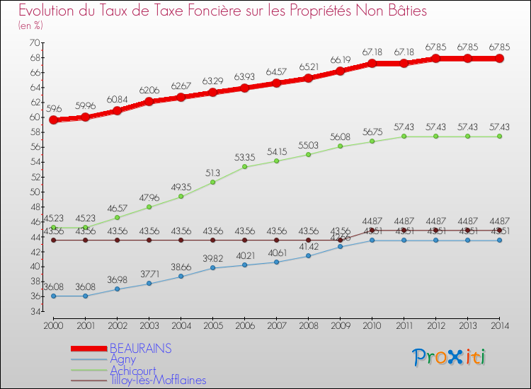 Evolution du taux de la taxe foncière sur les immeubles et terrains non batis pour BEAURAINS et les communes proches de 2000 à 2014 Comparaison des taux de la taxe foncière sur les immeubles et terrains non batis pour BEAURAINS et les communes voisines de 2000 à 2014