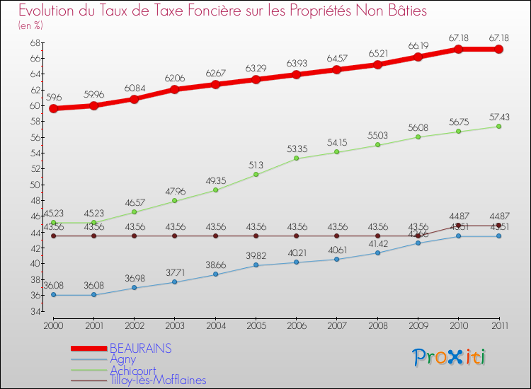 Evolution du taux de la taxe foncière sur les immeubles et terrains non batis pour BEAURAINS et les communes proches Comparaison des taux de la taxe foncière sur les immeubles et terrains non batis pour BEAURAINS et les communes voisines