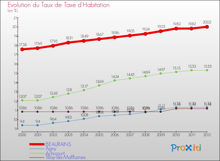 Evolution du taux de la taxe d'habitation pour BEAURAINS et les communes proches Comparaison des taux de la taxe d'habitation pour BEAURAINS et les communes voisines