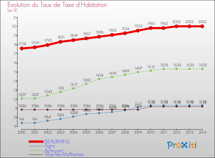 Evolution du taux de la taxe d'habitation pour BEAURAINS et les communes proches de 2000 à 2014 Comparaison des taux de la taxe d'habitation pour BEAURAINS et les communes voisines de 2000 à 2014