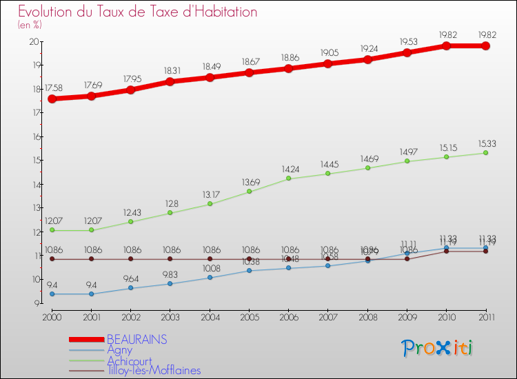 Evolution du taux de la taxe d'habitation pour BEAURAINS et les communes proches Comparaison des taux de la taxe d'habitation pour BEAURAINS et les communes voisines