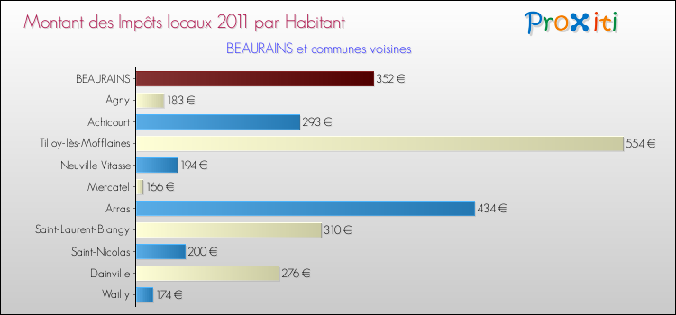 Montant des impôts locaux par Habitant pour BEAURAINS et les communes proches Comparaison des impôts locaux par habitant pour BEAURAINS et les communes voisines