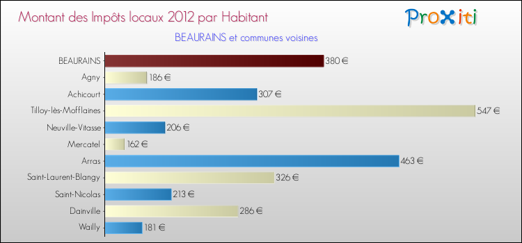 Montant des impôts locaux par Habitant pour BEAURAINS et les communes proches Comparaison des impôts locaux par habitant pour BEAURAINS et les communes voisines