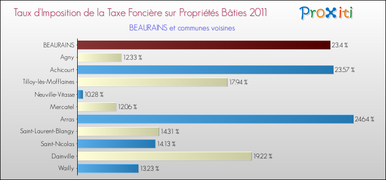 Taux d'imposition de la taxe foncière sur le bati 2011 pour BEAURAINS et les communes proches Comparaison des taux d'imposition de la taxe foncière sur le bati 2011 pour BEAURAINS et les communes voisines