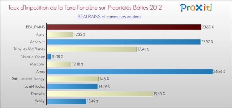 Taux d'imposition de la taxe foncière sur le bati 2012 pour BEAURAINS et les communes proches Comparaison des taux d'imposition de la taxe foncière sur le bati 2012 pour BEAURAINS et les communes voisines