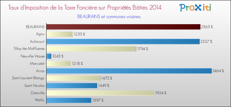 Taux d'imposition de la taxe foncière sur le bati 2014 pour BEAURAINS et les communes proches Comparaison des taux d'imposition de la taxe foncière sur le bati 2014 pour BEAURAINS et les communes voisines