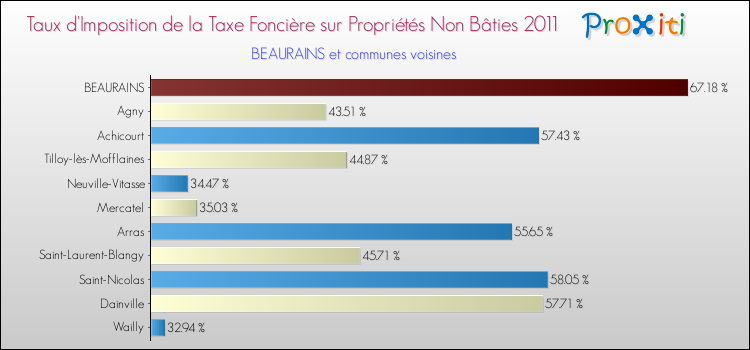 Taux d'imposition de la taxe foncière sur les immeubles et terrains non batis 2011 pour BEAURAINS et les communes proches Comparaison des taux d'imposition de la taxe foncière sur les immeubles et terrains non batis 2011 pour BEAURAINS et les communes voisines