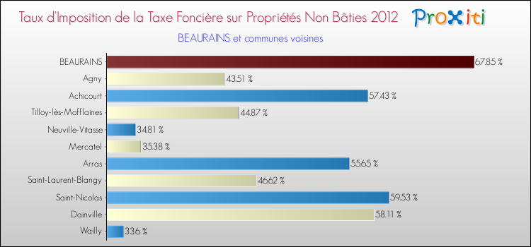 Taux d'imposition de la taxe foncière sur les immeubles et terrains non batis 2012 pour BEAURAINS et les communes proches Comparaison des taux d'imposition de la taxe foncière sur les immeubles et terrains non batis 2012 pour BEAURAINS et les communes voisines