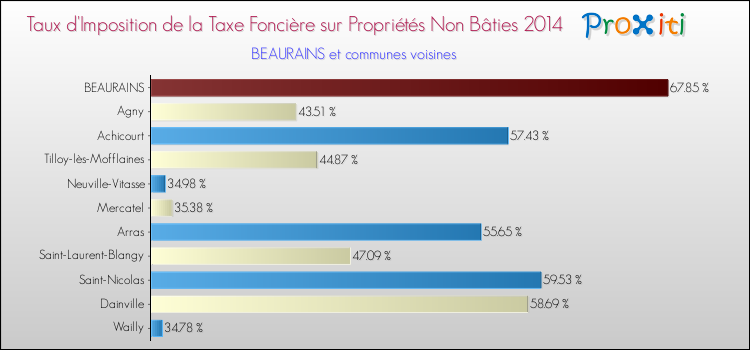Taux d'imposition de la taxe foncière sur les immeubles et terrains non batis 2014 pour BEAURAINS et les communes proches Comparaison des taux d'imposition de la taxe foncière sur les immeubles et terrains non batis 2014 pour BEAURAINS et les communes voisines