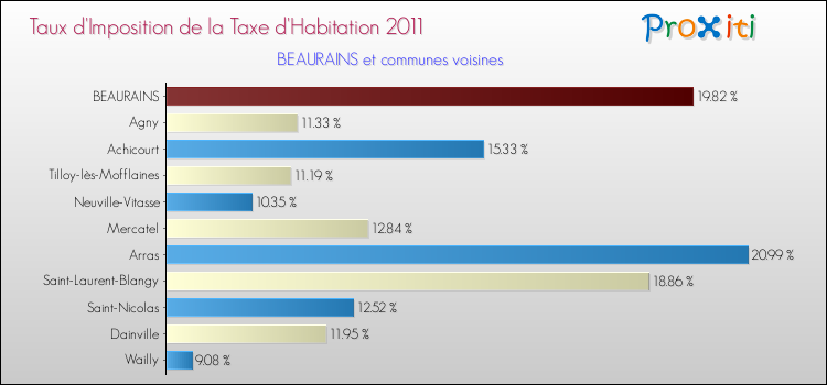 Taux d'imposition de la taxe d'habitation 2011 pour BEAURAINS et les communes proches Comparaison des taux d'imposition de la taxe d'habitation 2011 pour BEAURAINS et les communes voisines