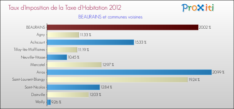 Taux d'imposition de la taxe d'habitation 2012 pour BEAURAINS et les communes proches Comparaison des taux d'imposition de la taxe d'habitation 2012 pour BEAURAINS et les communes voisines