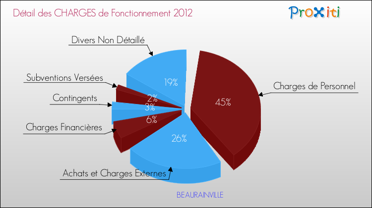 Décomposition des Charges de Fonctionnement 2012 de la commune de BEAURAINVILLE Charges de Fonctionnement 2012 pour la commune de BEAURAINVILLE
