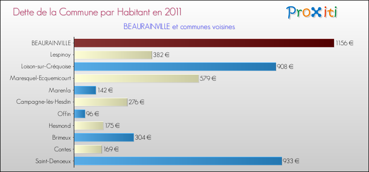 Dette par habitant de la commune en 2011 pour BEAURAINVILLE et les communes proches Comparaison de la dette par habitant de la commune en 2011 pour BEAURAINVILLE et les communes voisines