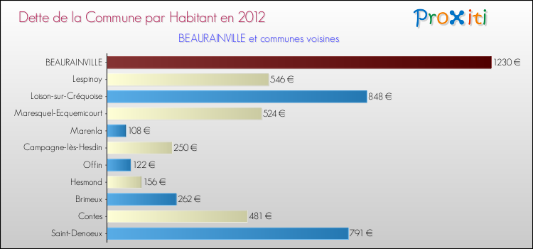 Dette par habitant de la commune en 2012 pour BEAURAINVILLE et les communes proches Comparaison de la dette par habitant de la commune en 2012 pour BEAURAINVILLE et les communes voisines