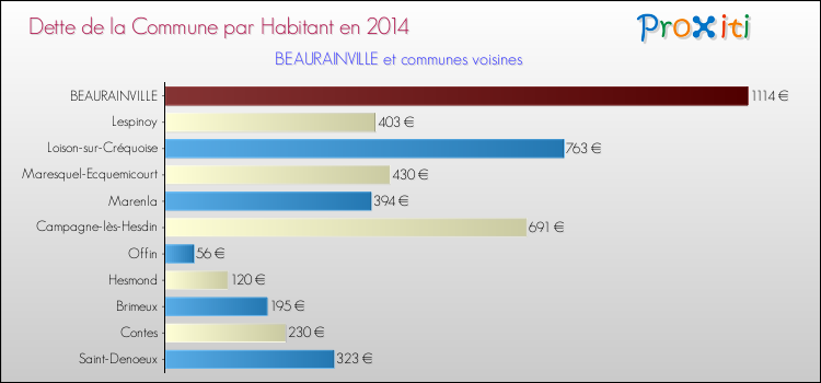 Dette par habitant de la commune en 2014 pour BEAURAINVILLE et les communes proches Comparaison de la dette par habitant de la commune en 2014 pour BEAURAINVILLE et les communes voisines