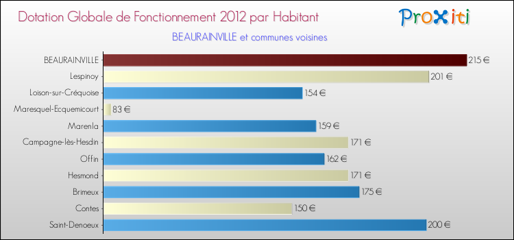 Montant des dotations globales de fonctionnement DGF par Habitant pour BEAURAINVILLE et les communes proches Comparaison des des dotations globales de fonctionnement DGF par habitant pour BEAURAINVILLE et les communes voisines