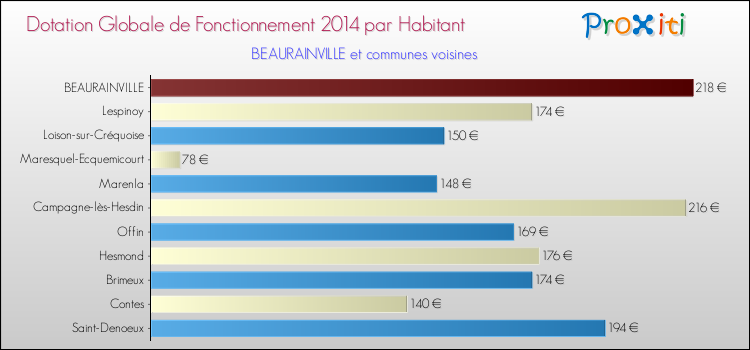 Montant des dotations globales de fonctionnement DGF par Habitant pour BEAURAINVILLE et les communes proches en 2014. Comparaison des des dotations globales de fonctionnement DGF par habitant pour BEAURAINVILLE et les communes voisines en 2014.