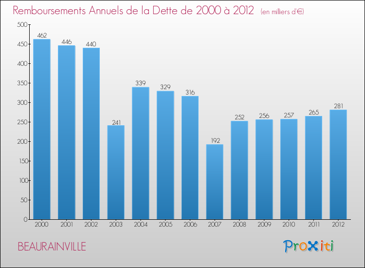 Evolution de l'annuité de la dette pour la commune de BEAURAINVILLE de 2000 à 2012 Annuités de la dette pour BEAURAINVILLE de 2000 à 2012