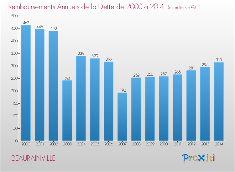 Evolution de l'annuité de la dette pour la commune de BEAURAINVILLE de 2000 à 2014 Annuités de la dette pour BEAURAINVILLE de 2000 à 2014