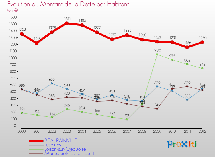 Evolution de la dette par habitant pour la commune de BEAURAINVILLE et les communes proches de 2000 à 2012 Comparaison de la dette par habitant pour BEAURAINVILLE et les communes voisines de 2000 à 2012