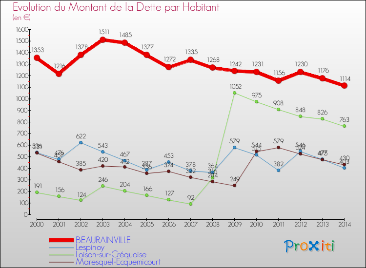 Evolution de la dette par habitant pour la commune de BEAURAINVILLE et les communes proches de 2000 à 2014 Comparaison de la dette par habitant pour BEAURAINVILLE et les communes voisines de 2000 à 2014