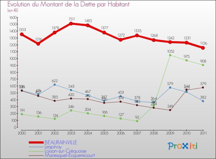 Evolution de la dette par habitant pour la commune de BEAURAINVILLE et les communes proches Comparaison de la dette par habitant pour BEAURAINVILLE et les communes voisines