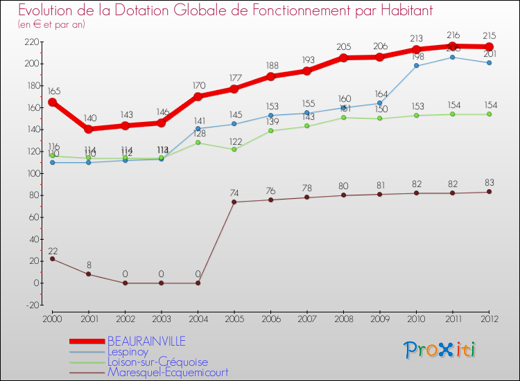 Evolution et montant de la dotation globale de fonctionnement par Habitant pour BEAURAINVILLE et les communes proches Comparaison des dotations globales de fonctionnement par habitant pour BEAURAINVILLE et les communes voisines