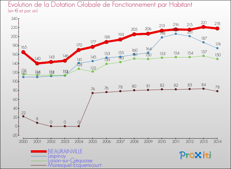 Evolution et montant de la dotation globale de fonctionnement par Habitant pour BEAURAINVILLE et les communes proches de 2000 à 2014. Comparaison des dotations globales de fonctionnement par habitant pour BEAURAINVILLE et les communes voisines de 2000 à 2014.