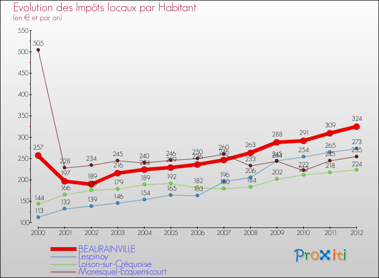 Evolution et montant des impôts locaux par Habitant pour BEAURAINVILLE et les communes proches Comparaison des impôts locaux par habitant pour BEAURAINVILLE et les communes voisines