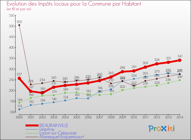 Evolution et montant des impôts locaux par Habitant pour BEAURAINVILLE et les communes proches de 2000 à 2014 Comparaison des impôts locaux par habitant pour BEAURAINVILLE et les communes voisines de 2000 à 2014