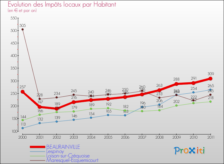 Evolution et montant des impôts locaux par Habitant pour BEAURAINVILLE et les communes proches Comparaison des impôts locaux par habitant pour BEAURAINVILLE et les communes voisines