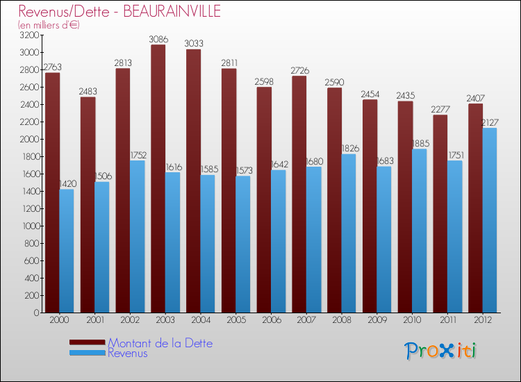 Evolution comparée de la dette et des revenus pour la commune de BEAURAINVILLE de 2000 à 2012 Comparaison de la dette et des revenus pour BEAURAINVILLE de 2000 à 2012