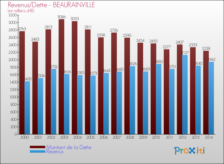 Evolution comparée de la dette et des revenus pour la commune de BEAURAINVILLE de 2000 à 2014 Comparaison de la dette et des revenus pour BEAURAINVILLE de 2000 à 2014