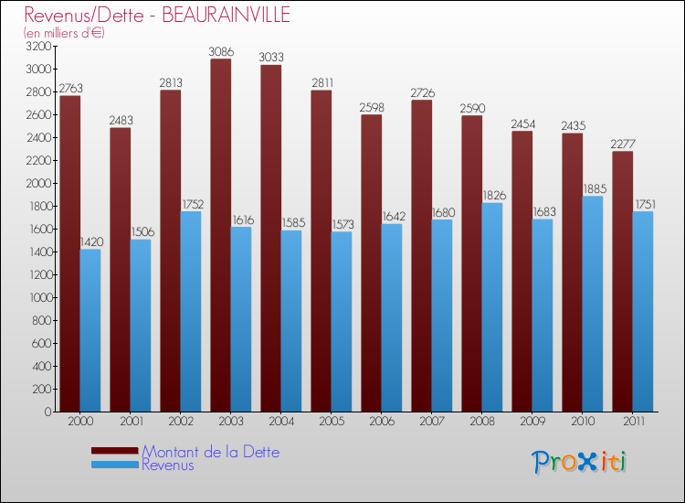 Evolution comparée de la dette et des revenus pour la commune de BEAURAINVILLE de 2000 à 2011 Comparaison de la dette et des revenus pour BEAURAINVILLE de 2000 à 2011