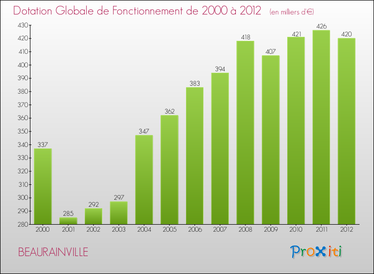 Evolution du montant de la Dotation Globale de Fonctionnement pour la commune de BEAURAINVILLE de 2000 à 2012 Evolution du montant de la Dotation Globale de Fonctionnement pour BEAURAINVILLE de 2000 à 2012