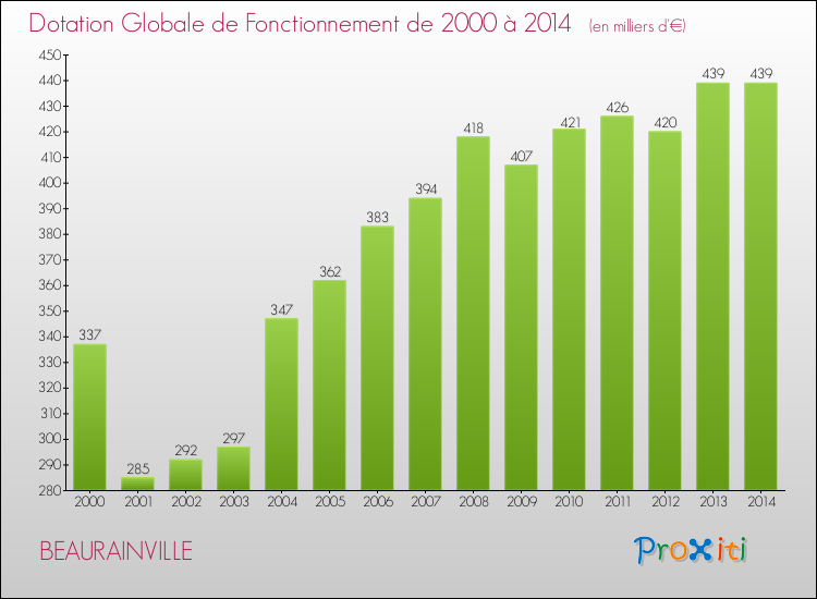 Evolution du montant de la Dotation Globale de Fonctionnement pour la commune de BEAURAINVILLE de 2000 à 2014 Evolution du montant de la Dotation Globale de Fonctionnement pour BEAURAINVILLE de 2000 à 2014