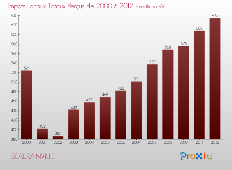 Evolution des Impôts Locaux pour la commune de BEAURAINVILLE de 2000 à 2012 Evolution des Impôts Locaux pour BEAURAINVILLE de 2000 à 2012