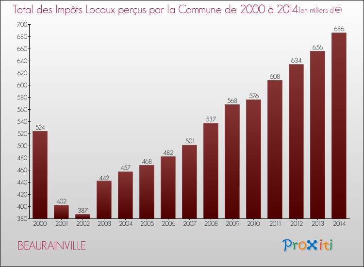 Evolution des Impôts Locaux pour la commune de BEAURAINVILLE de 2000 à 2014 Evolution des Impôts Locaux pour BEAURAINVILLE de 2000 à 2014