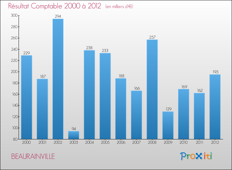 Evolution du résultat comptable pour la commune de BEAURAINVILLE de 2000 à 2012 Evolution du résultat comptable pour BEAURAINVILLE de 2000 à 2012