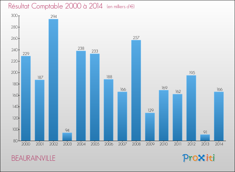Evolution du résultat comptable pour la commune de BEAURAINVILLE de 2000 à 2014 Evolution du résultat comptable pour BEAURAINVILLE de 2000 à 2014