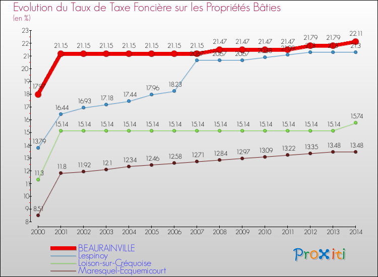 Evolution du taux de la taxe foncière sur le bati pour BEAURAINVILLE et les communes proches de 2000 à 2014 Comparaison des taux de taxe foncière sur le bati pour BEAURAINVILLE et les communes voisines de 2000 à 2014