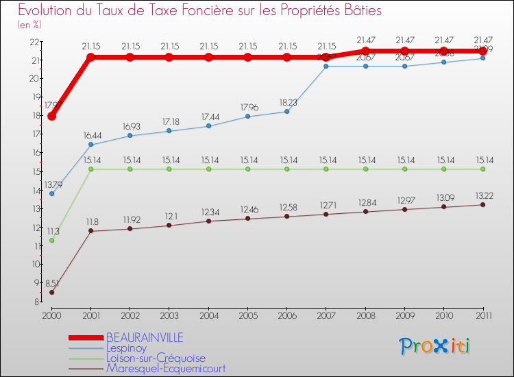 Evolution du taux de la taxe foncière sur le bati pour BEAURAINVILLE et les communes proches Comparaison des taux de taxe foncière sur le bati pour BEAURAINVILLE et les communes voisines