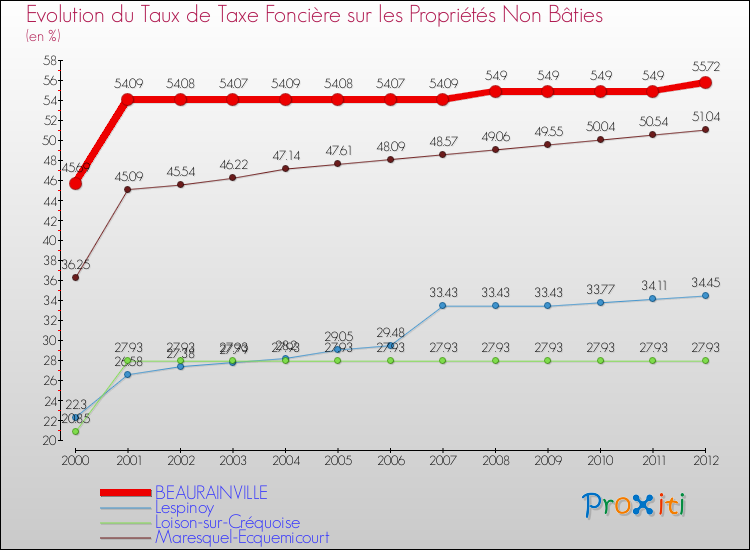 Evolution du taux de la taxe foncière sur les immeubles et terrains non batis pour BEAURAINVILLE et les communes proches de 2000 à 2012 Comparaison des taux de la taxe foncière sur les immeubles et terrains non batis pour BEAURAINVILLE et les communes voisines de 2000 à 2012
