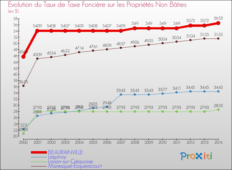 Evolution du taux de la taxe foncière sur les immeubles et terrains non batis pour BEAURAINVILLE et les communes proches de 2000 à 2014 Comparaison des taux de la taxe foncière sur les immeubles et terrains non batis pour BEAURAINVILLE et les communes voisines de 2000 à 2014