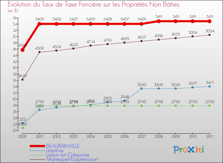 Evolution du taux de la taxe foncière sur les immeubles et terrains non batis pour BEAURAINVILLE et les communes proches Comparaison des taux de la taxe foncière sur les immeubles et terrains non batis pour BEAURAINVILLE et les communes voisines