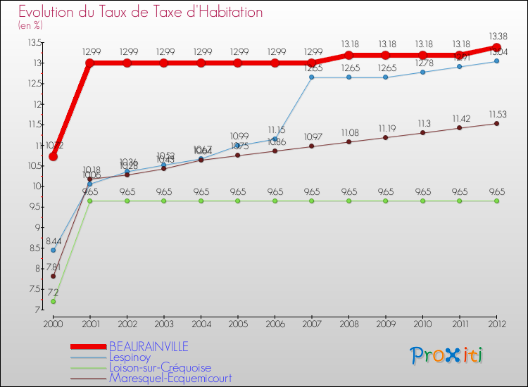 Evolution du taux de la taxe d'habitation pour BEAURAINVILLE et les communes proches Comparaison des taux de la taxe d'habitation pour BEAURAINVILLE et les communes voisines